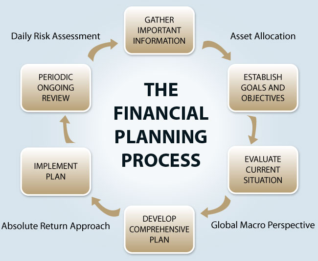 how to develop a financial plan for business